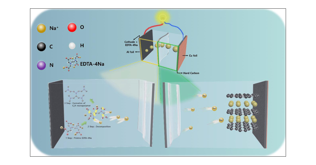 EDTA