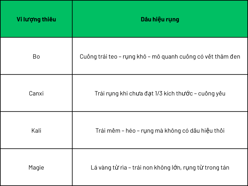 Thiếu vi lượng quan trọng – Bo, Canxi, Kali, Magie