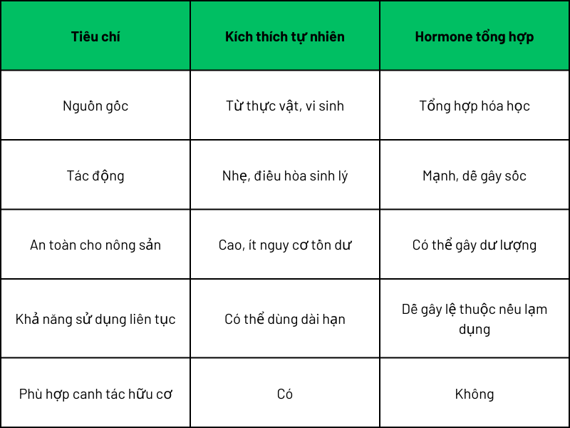 Sự khác biệt so với hormone tổng hợp
