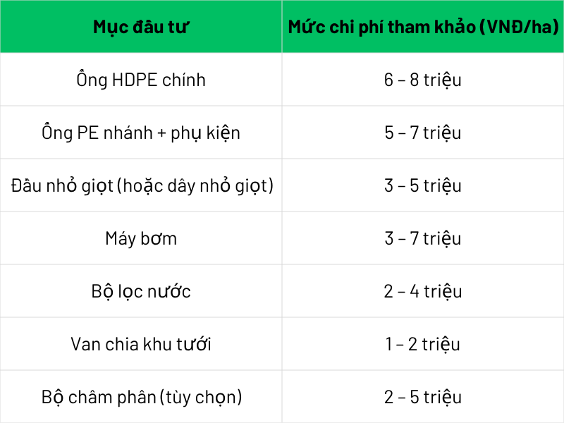 Chi phí đầu tư hệ thống tưới nhỏ giọt cho cà phê