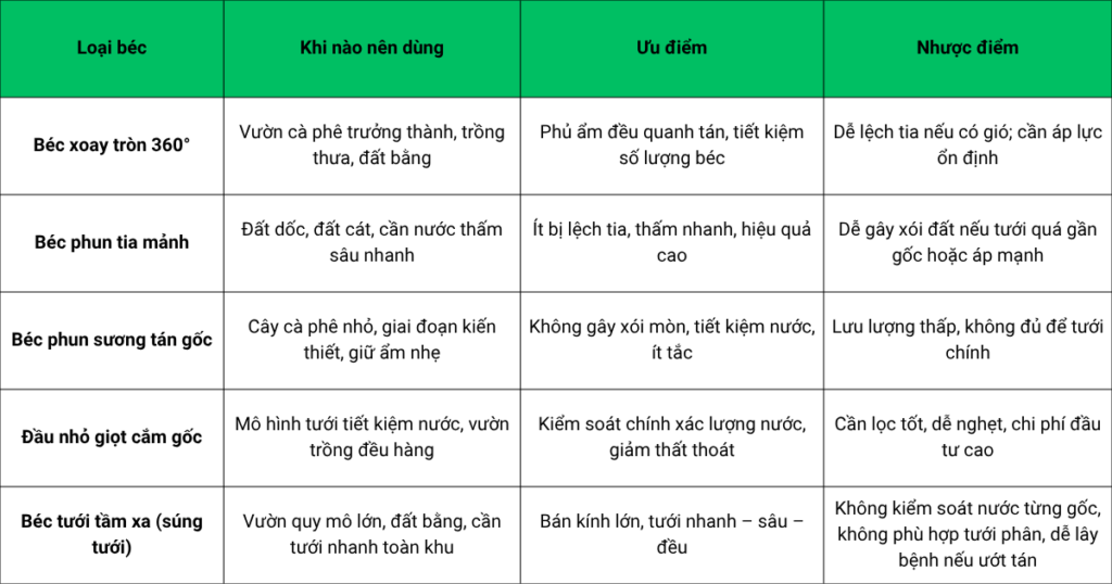 So sánh ưu nhược điểm các loại béc tưới cà phê