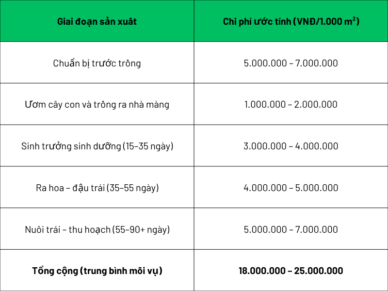 bang tong hop uoc tinh chi phi theo tung giai doan