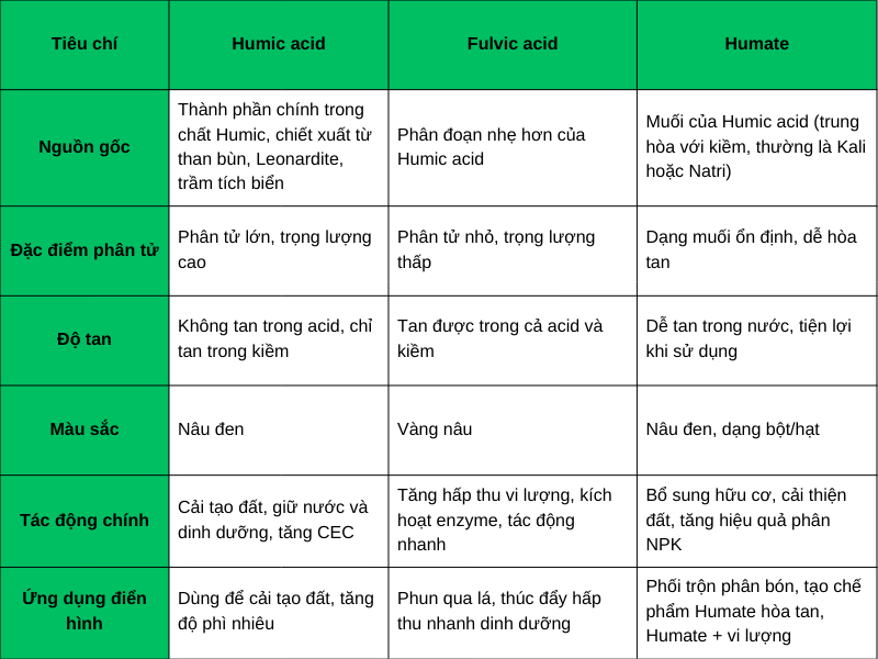 Bang so sanh Humic acid – Fulvic acid – Humate