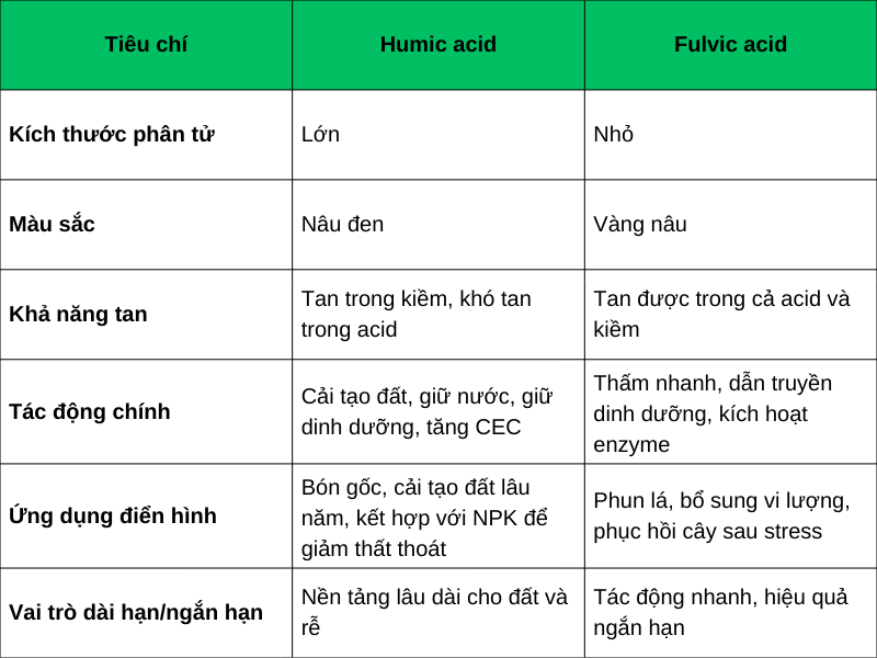 So sánh Fulvic và Humic: Nên dùng riêng hay phối hợp? 2 Bang so sanh Humic va Fulvic