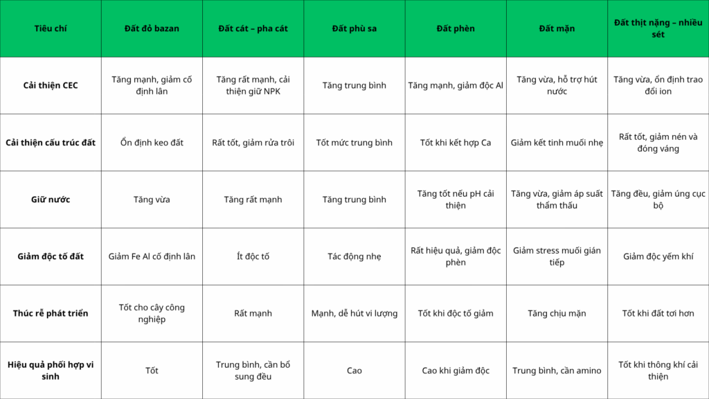 So sánh tác động của Humic acid trên các loại đất 2 BẢNG SO SÁNH TÁC ĐỘNG CỦA HUMIC ACID TRÊN TỪNG LOẠI ĐẤT