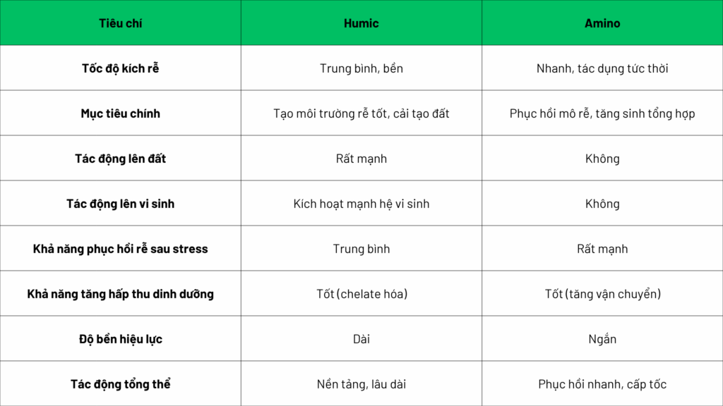 Bảng so sánh chi tiết Humic vs Amino trong kích rễ