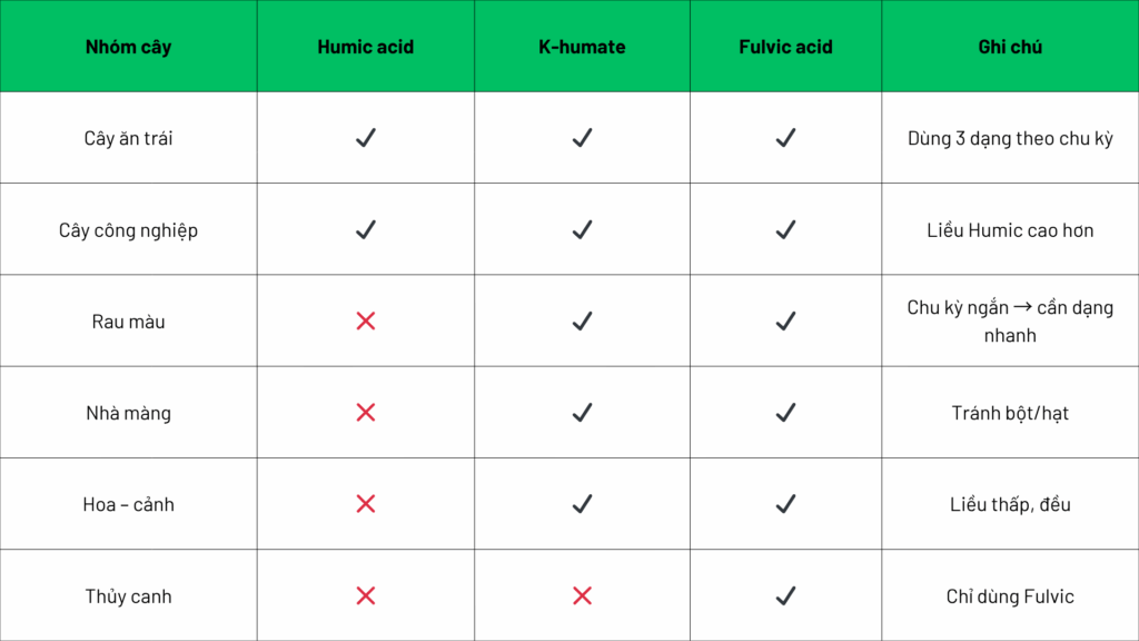 Chọn dạng Humic phù hợp theo nhóm cây trồng 2 Bảng tóm tắt nhanh Dạng Humic phù hợp theo nhóm cây trồng