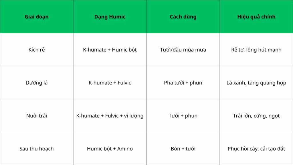 Bảng tóm tắt ứng dụng Humic theo từng giai đoạn
