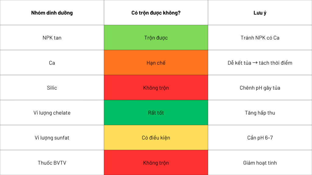 Bảng tổng hợp Humic phối trộn với từng loại dinh dưỡng