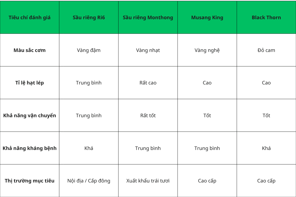 Bảng so sánh tổng hợp các giống sầu riêng