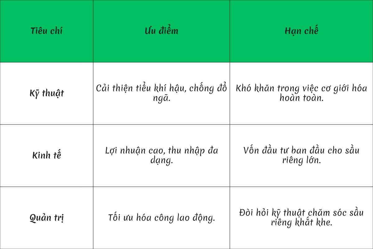 hiệu quả kỹ thuật và kinh tế mô hình xen canh cà phê – sầu riêng